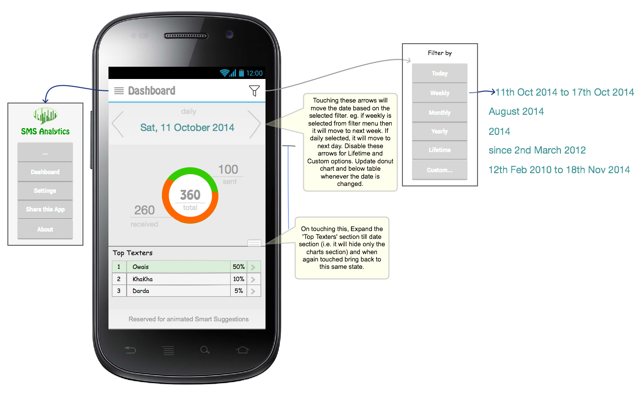 Sms Analytics